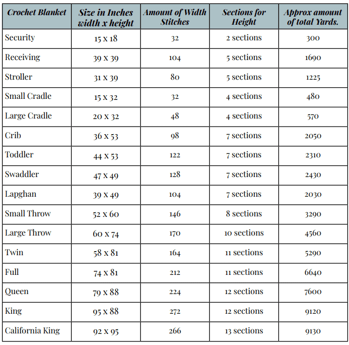 A chart listing crochet blanket types, including textured blanket pattern options, with their sizes, width stitches, height sections, and approximate total yards needed for each blanket type.