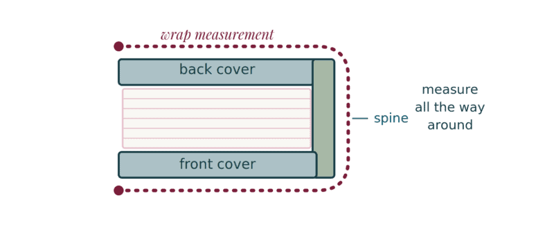 Diagram showing how to measure a book cover, indicating the back cover, front cover, spine, and the path to measure around the entire book.