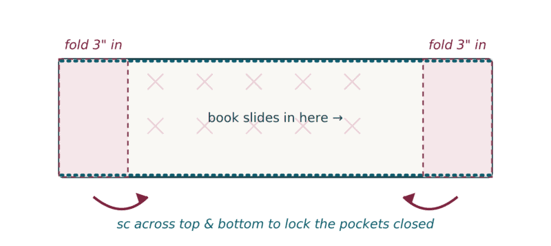 Diagram showing a rectangular piece of fabric with instructions to fold 3 inches in on each side; text indicates where a book slides in and to sew across top and bottom to lock pockets closed.