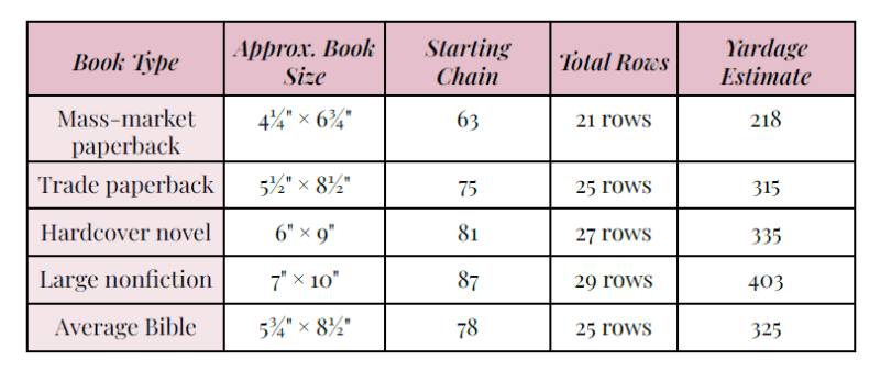 Table showing book types with corresponding sizes, starting chain, total rows, and yardage estimates for creating a crochet book cover.