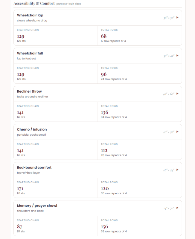Screenshot of a chart listing accessibility and comfort crochet patterns, including wheelchair, recliner, chemo, bed-bound, and memory shawls. The chart features stitch counts, total rows for each pattern, and a crochet time estimator to help crafters plan their projects efficiently.